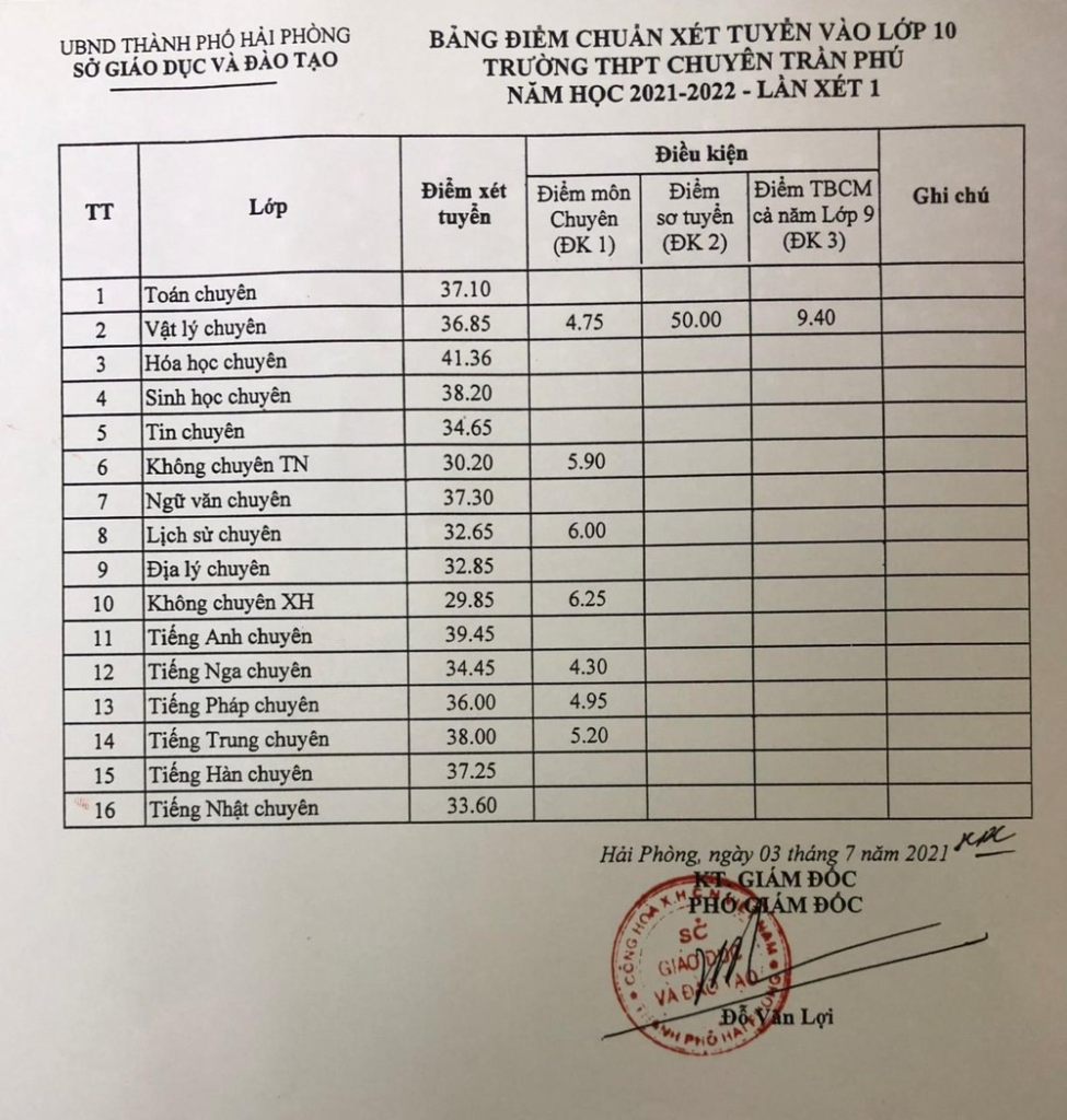 Điểm chuẩn lớp 10 Hải Phòng: Thông tin chi tiết và hướng dẫn