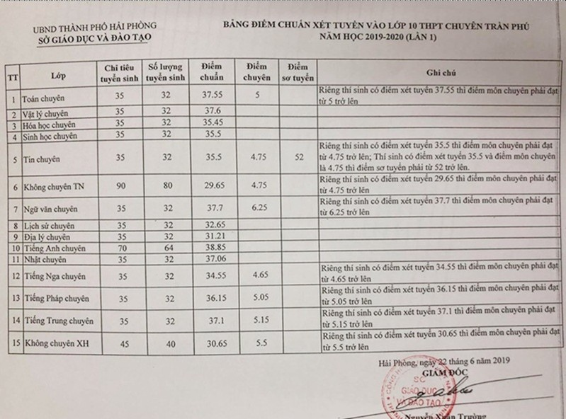 Điểm chuẩn lớp 10 Hải Phòng những năm gần đây